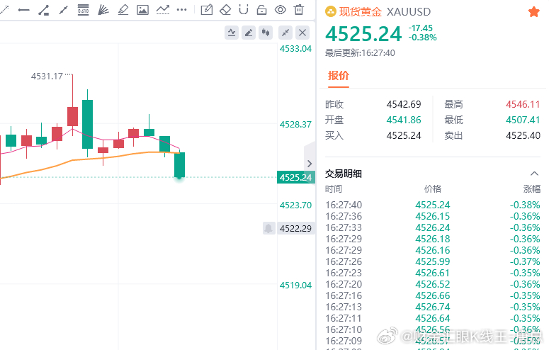 小赚40点财金汇眼k线王-唐总黄金金价