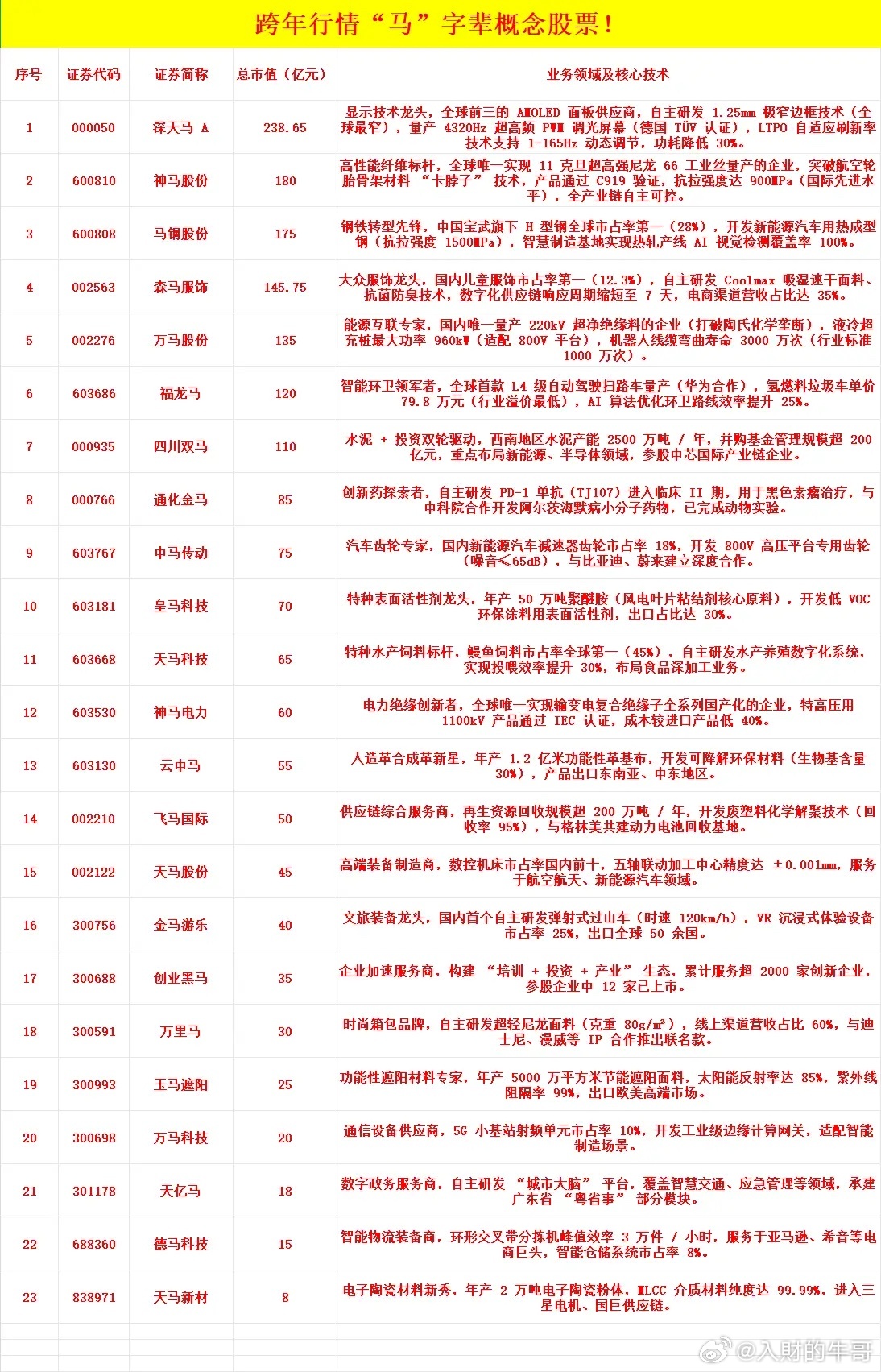 跨年行情“马”字辈概念股票！“马”字辈概念股票！！二十三大正宗公司来了（收藏）高