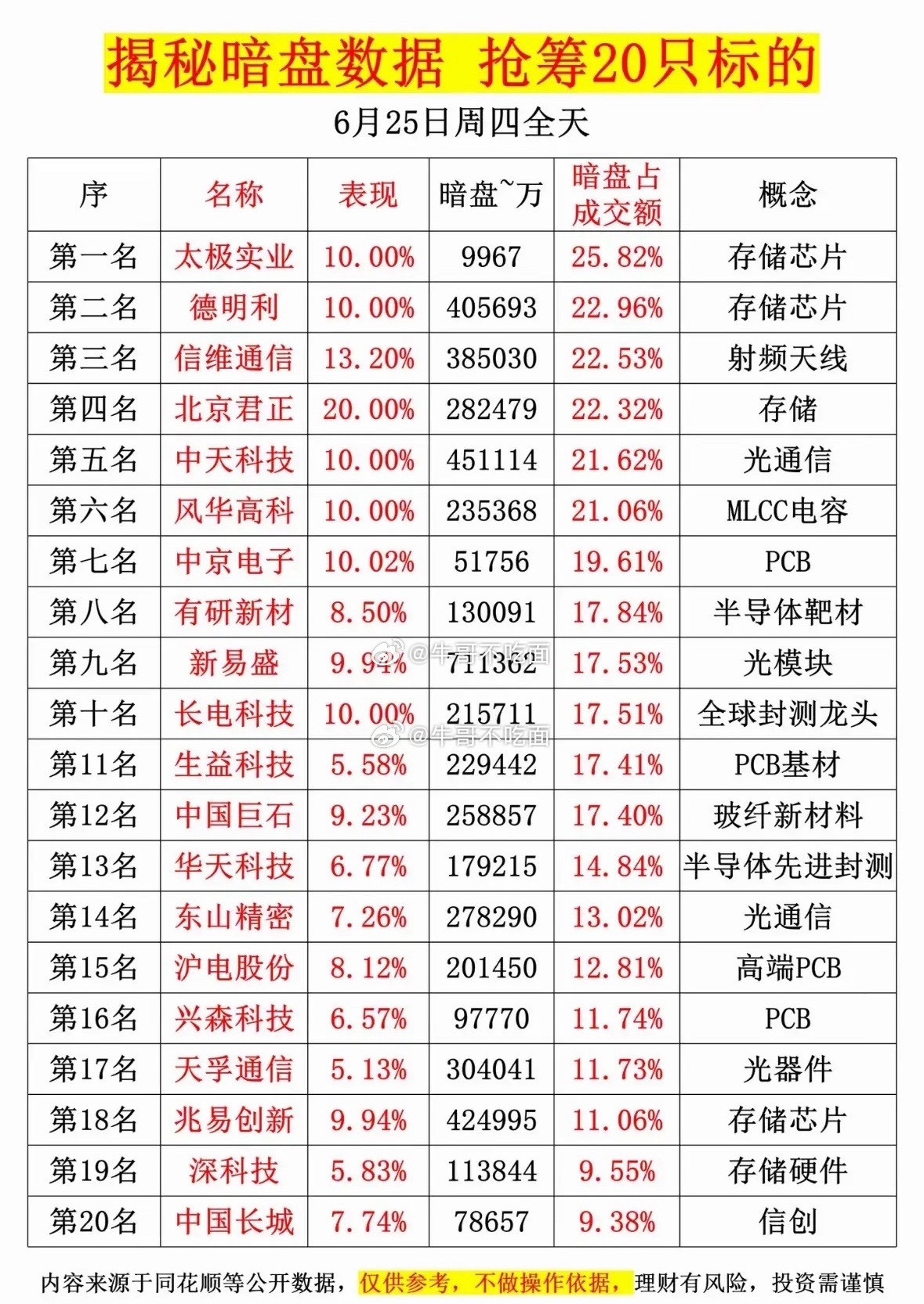 6月25日揭秘暗盘数据，抢筹20只标的！ 