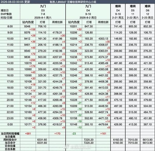 九门8.2灯塔7220万，成功预测，按昨天系数估算云合4900万+希望周一稳住哦