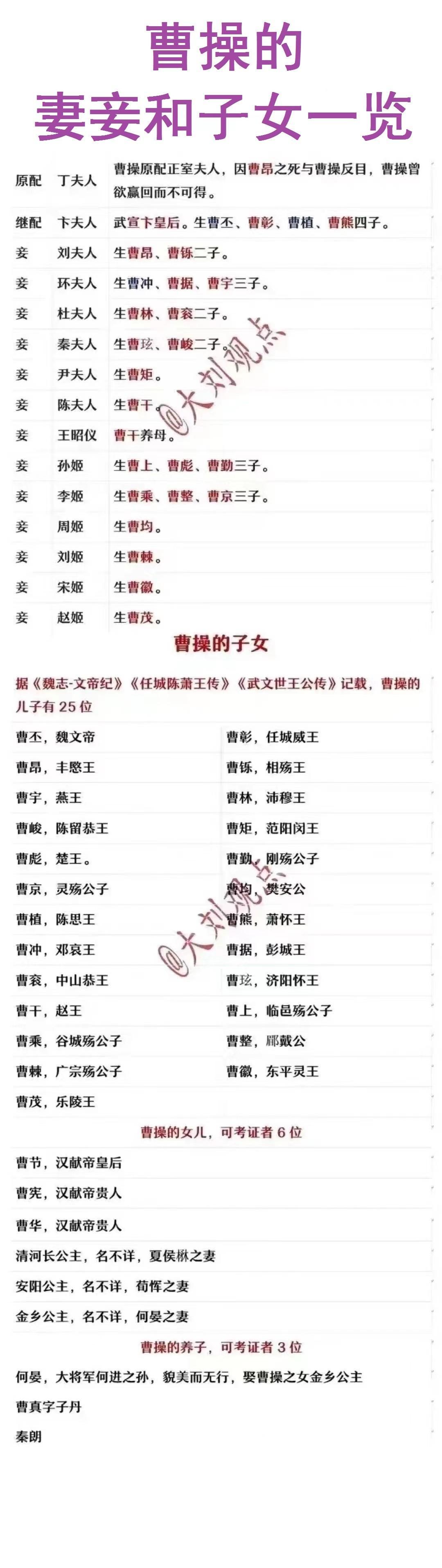 老曹的老婆和孩子一览。

原配：丁夫人（和曹操反目，最终离婚）；

继任夫人：卞