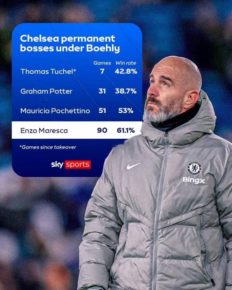 切尔西正式官宣马雷斯卡离任。自从伯利执掌切尔西以来，球队已迎来了4任主帅。据天空