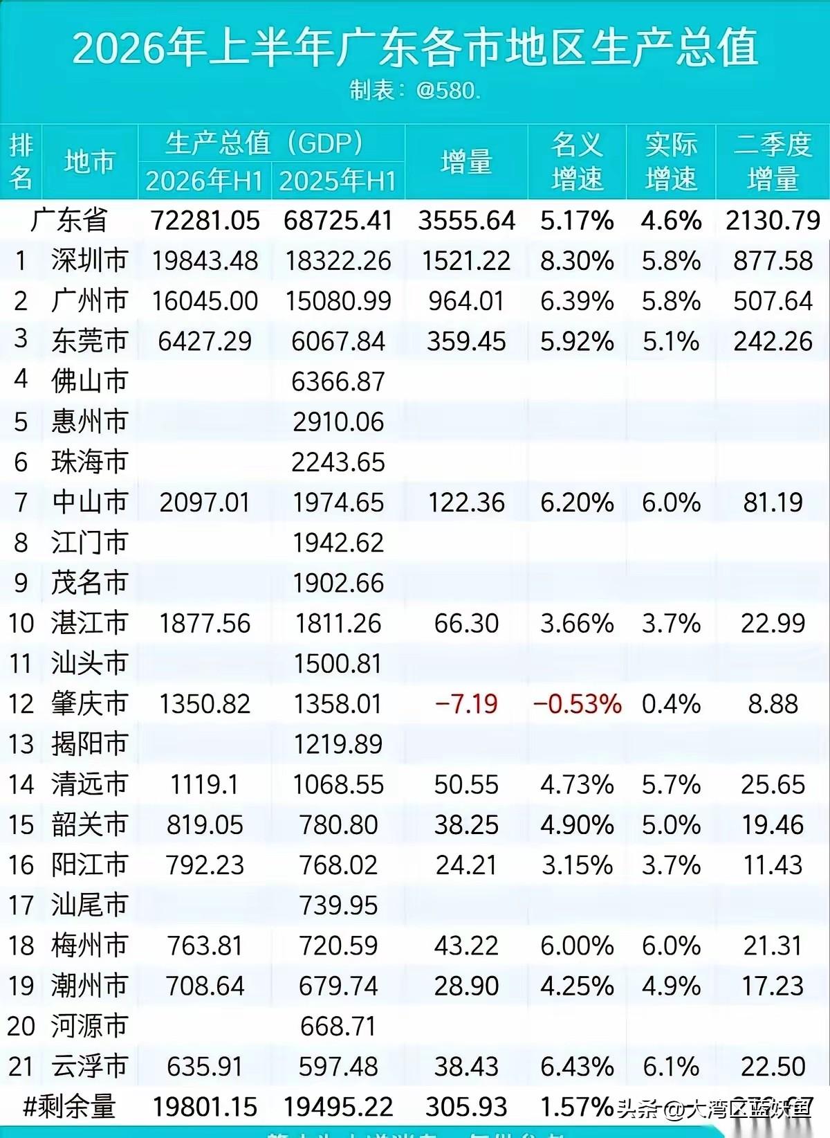 翻看广东上半年经济成绩单，内心触动很深。广深莞头部城市持续发力，保持强劲增长势头