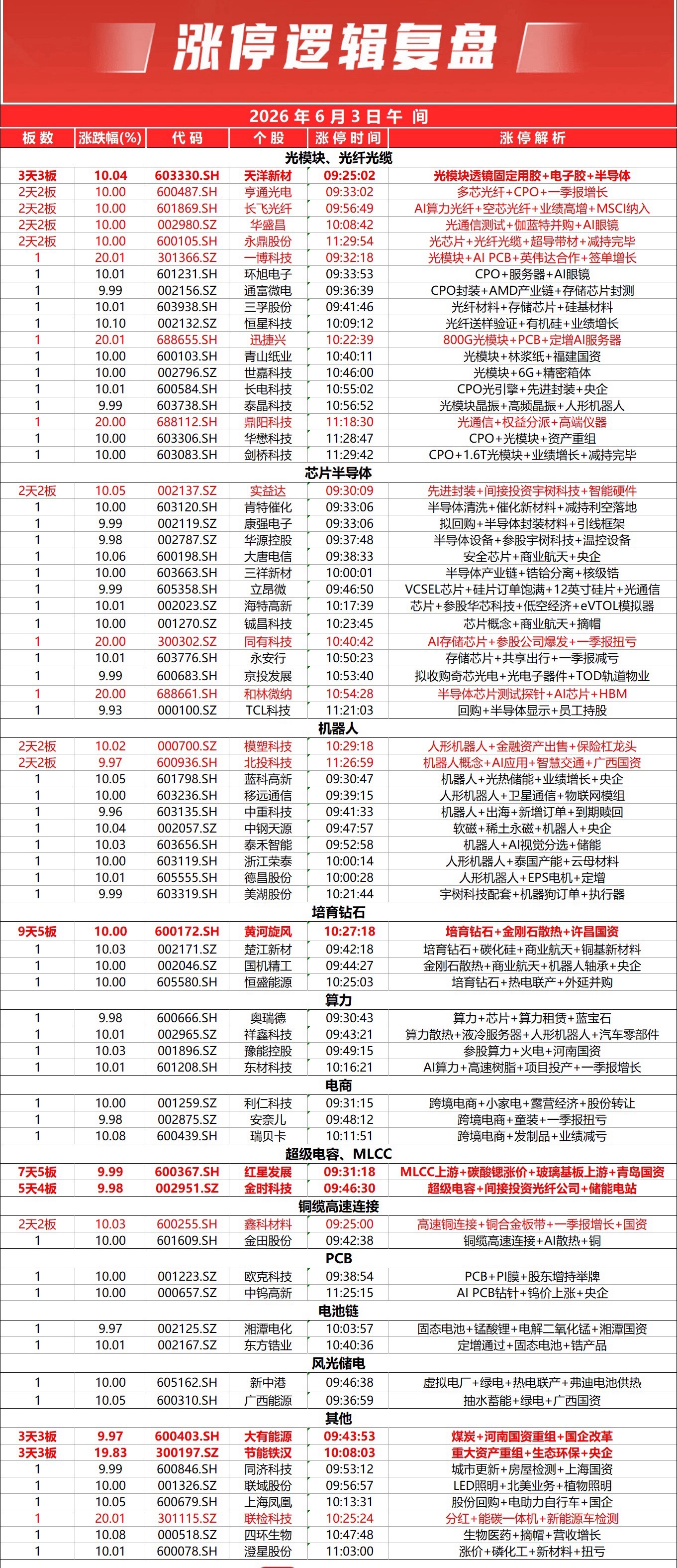 市场早间震荡走强，创业板指涨近4%，站上4200点关口。全市个股跌多涨少，全市下
