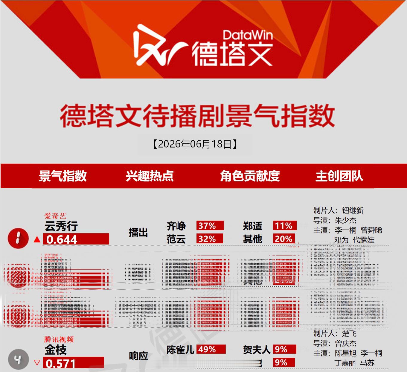 今日德塔文李一桐《云秀行》《金枝》上榜前4很稳很安心，期待范云、陈雀儿李一桐李一