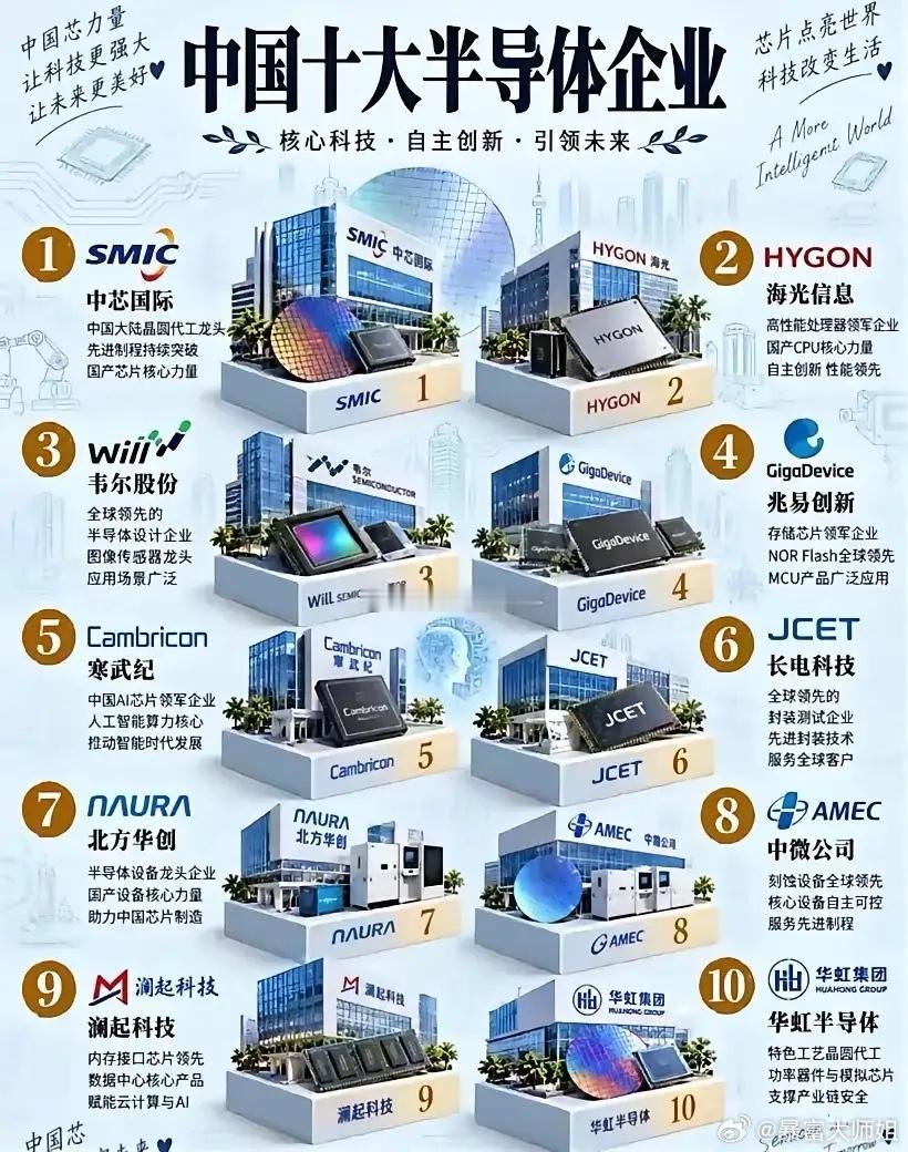 中国十大半导体企业国产半导体的发展，离不开一批深耕产业链的企业。整理国内十家代表