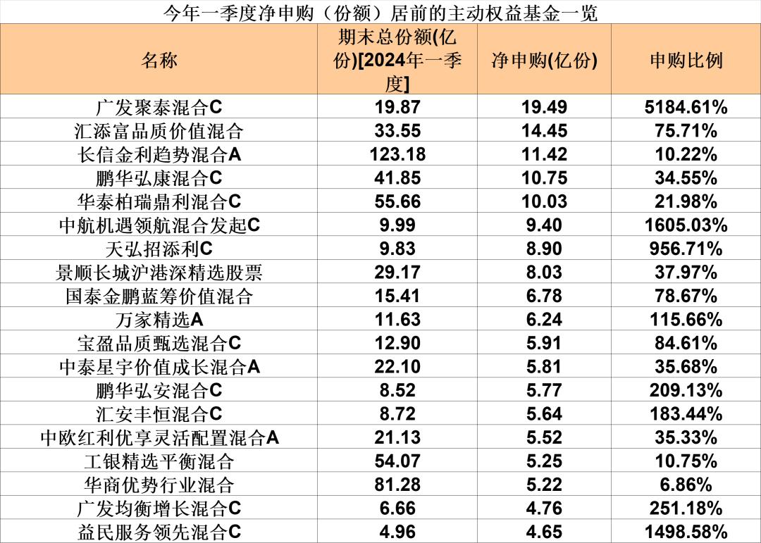 哪些主动权益基金最受基民青睐？

据统计显示，一季度共有5只主动权益基金（含积极