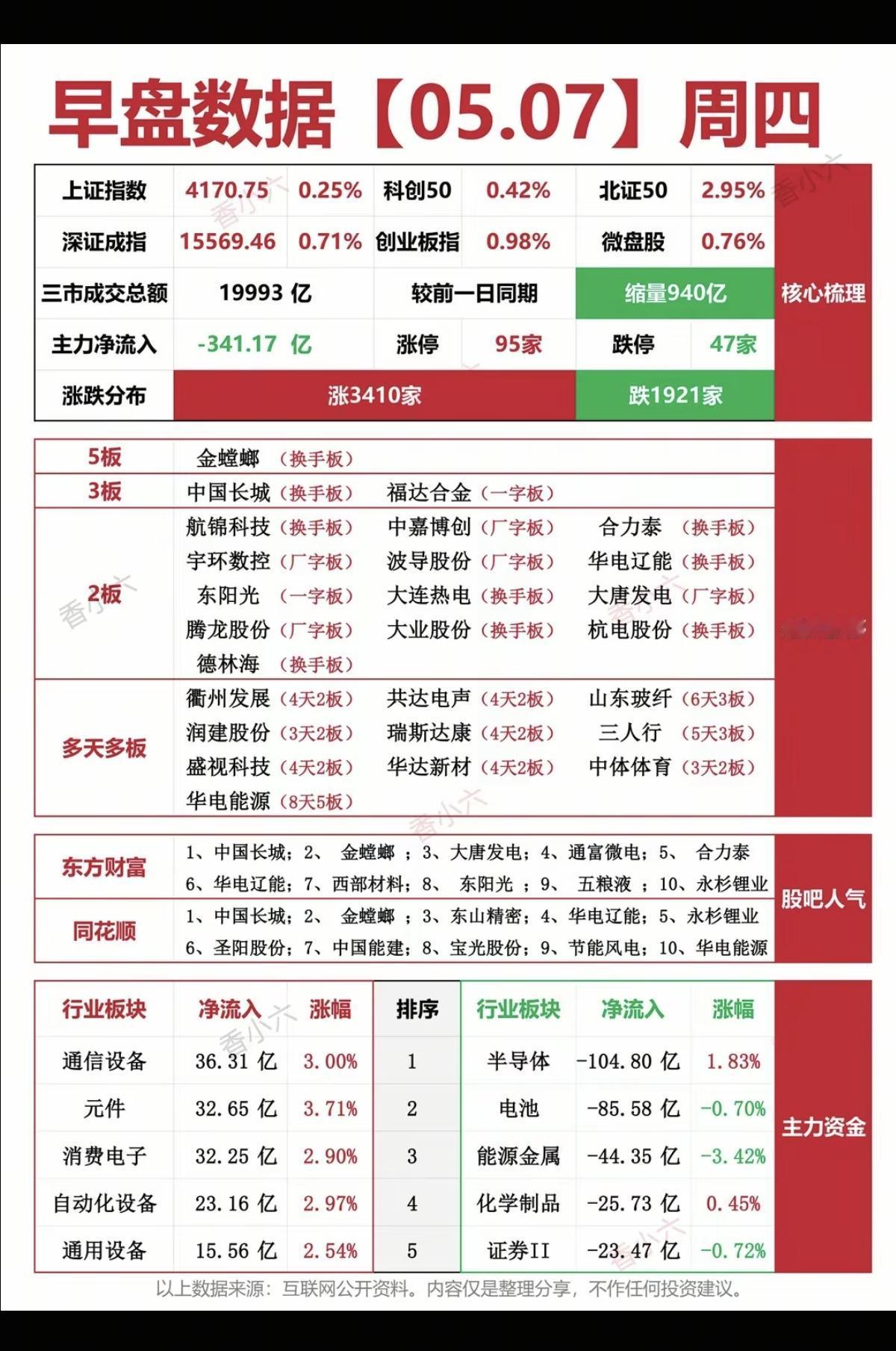 5.7周四   涨停板：热点题材+复盘分布！
 
五连板     金螳螂  
三