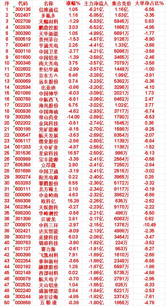 6月15日收盘，主力资金，已经卖出的50名单：

信维通信：净流入 -6.21亿