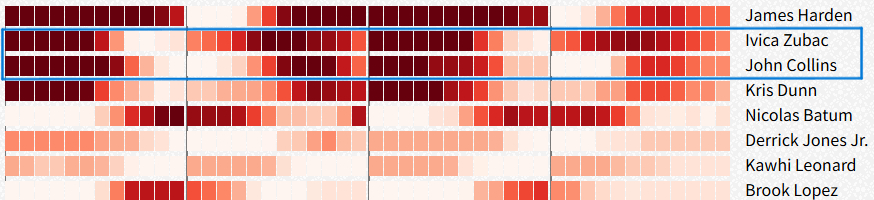 独行侠战胜快船 快船5-15意想不到，看了轮换才发现开局不利，大洛轮换边缘化之后
