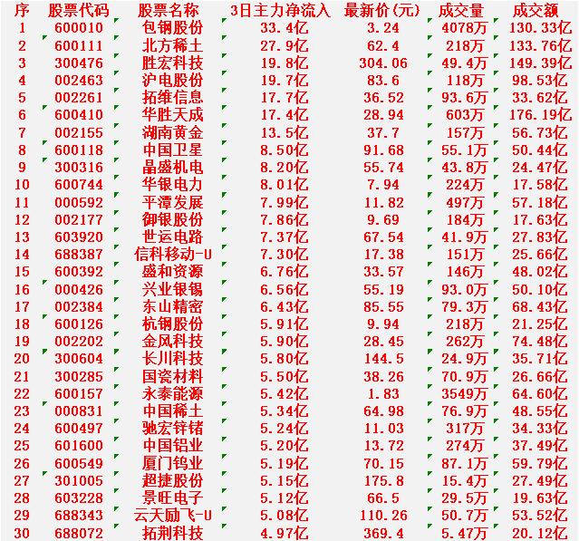3月2日，前3天主力大幅买入的30名单！

包钢股份：净流入 33.4亿元，成交