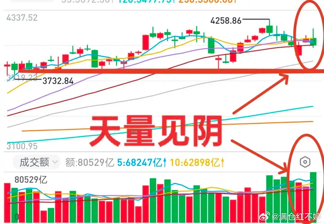 大盘短期大概率走双底，中期走势偏弱。我反复说过，今年整体以震荡为主，不存在全面主