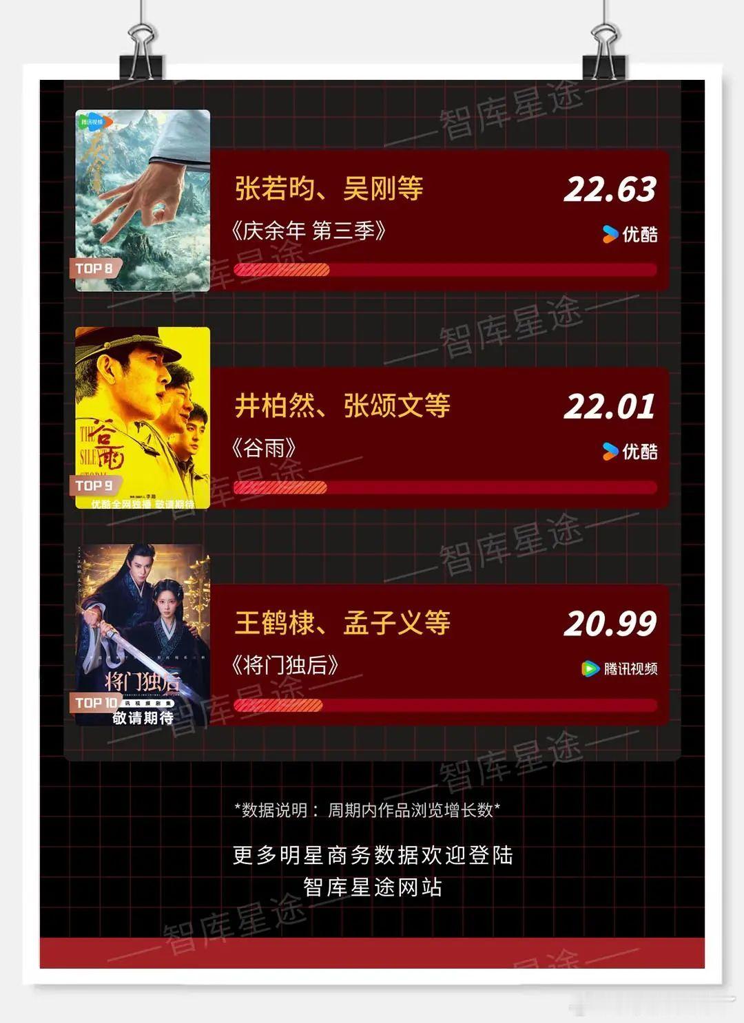 智库星途 待播电视剧期待榜统计时间 2026年0406-0412十日终焉 肖战 