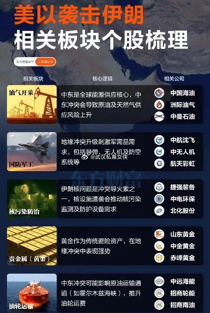 周末两天满屏都是伊以消息，直接说利好和利空的方向：1、受益的方向：油气产业链、黄