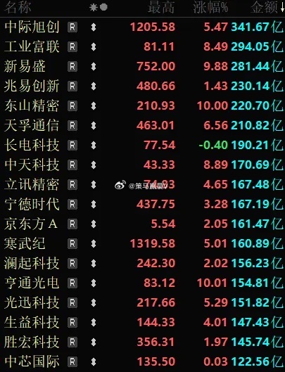 现在A股真的撕裂，昨天是亏了指数赚了钱，今天是赚了指数亏了钱。从极致的八二行情，