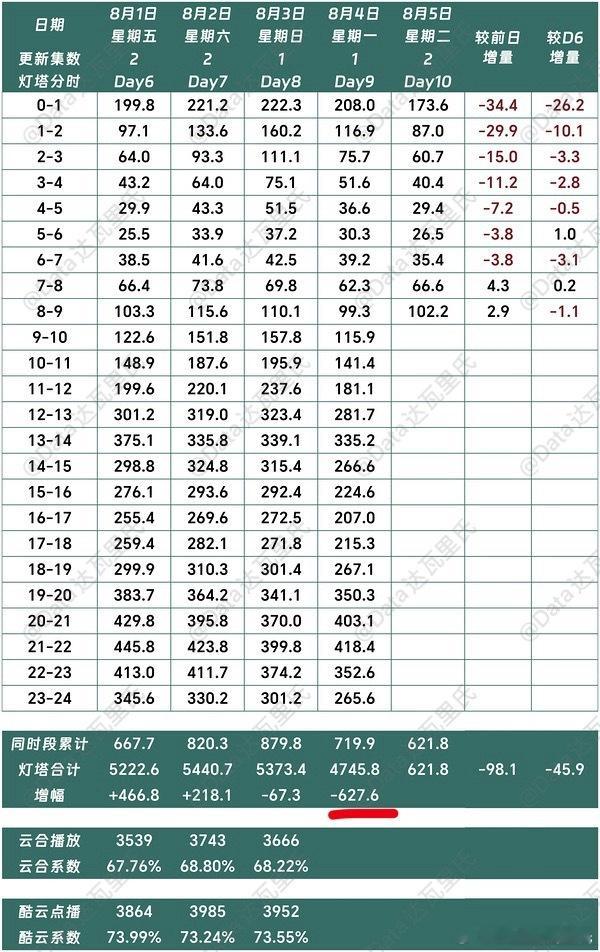 杨洋凡人修仙传 周一单集灯塔较周日降628万，预计两云播放量要降个430万上下：