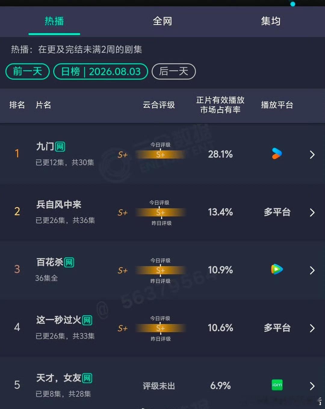 逐玉男女主的两部剧，在暑期档都播的都不好。真要对比，还是张凌赫的这一秒过火扑得更