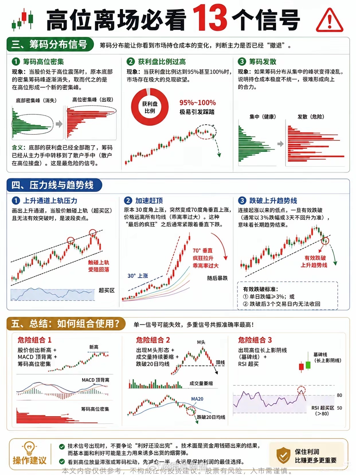 别再迷信“技术万能论”：高位离场信号，本质是概率游戏的生存法则很多人学技术分析，