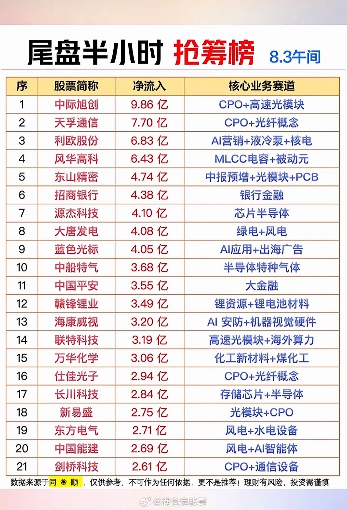 8月3日股市尾盘抢筹榜，看谁涨得快。8月3日的股市很有看头啊！中午收盘时，不少股