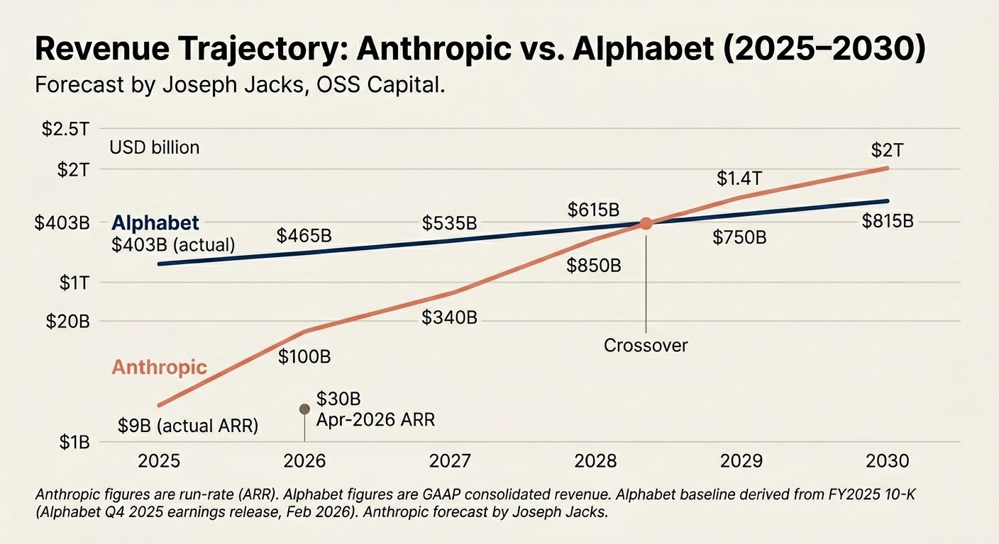 按照今年的收入增速美国AI大模型公司Anthropic的收入要在2028年4月超