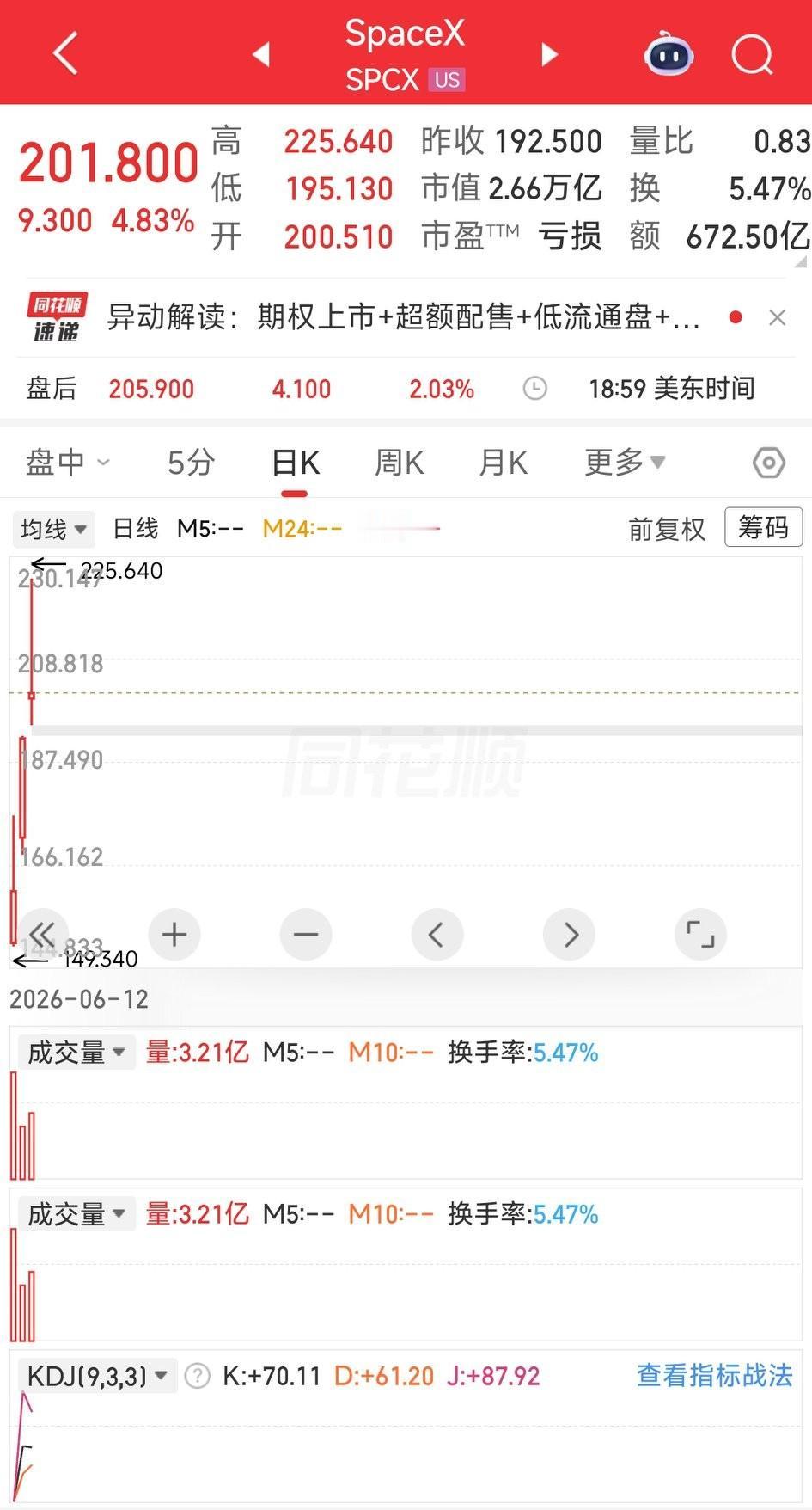 Spacex继续狂欢，说实话，这家伙已经超脱股票的认知范畴了，人家卖的不是股票，