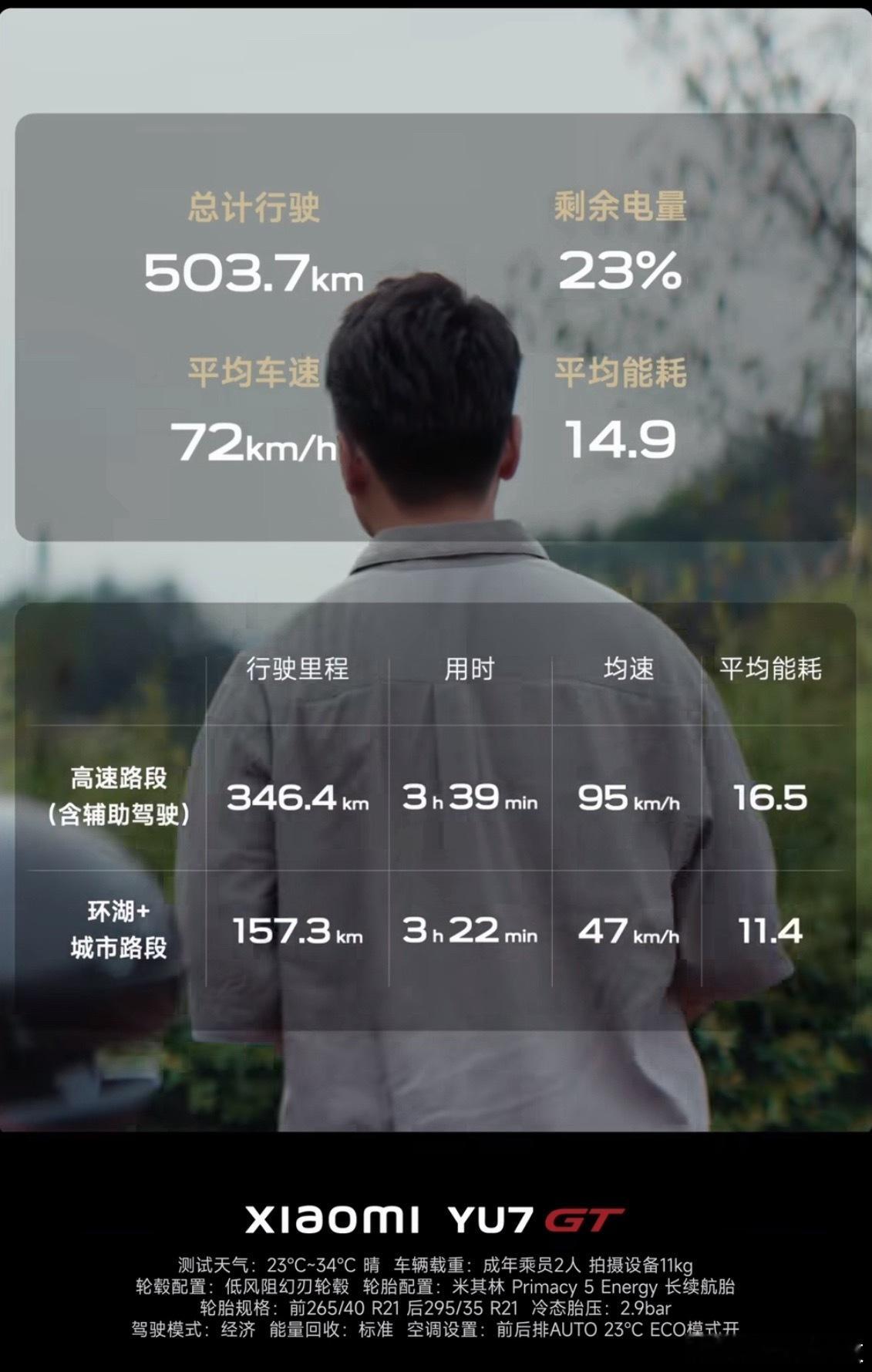 小米YU7GT续航首测来聊聊小米YU7 GT这场续航首测！全程一镜到底不充电，跑