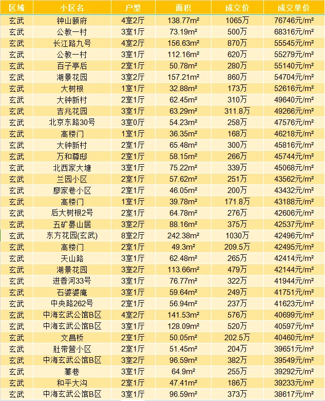 南京买房 近期玄武区二手房真实成交明细表