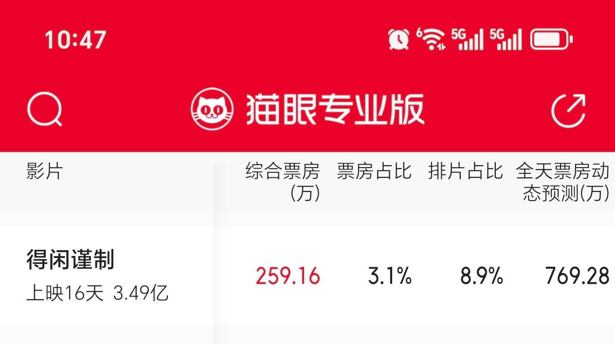 今天的动态预测涨了将近一百，票房也达到3.5了！目标有希望