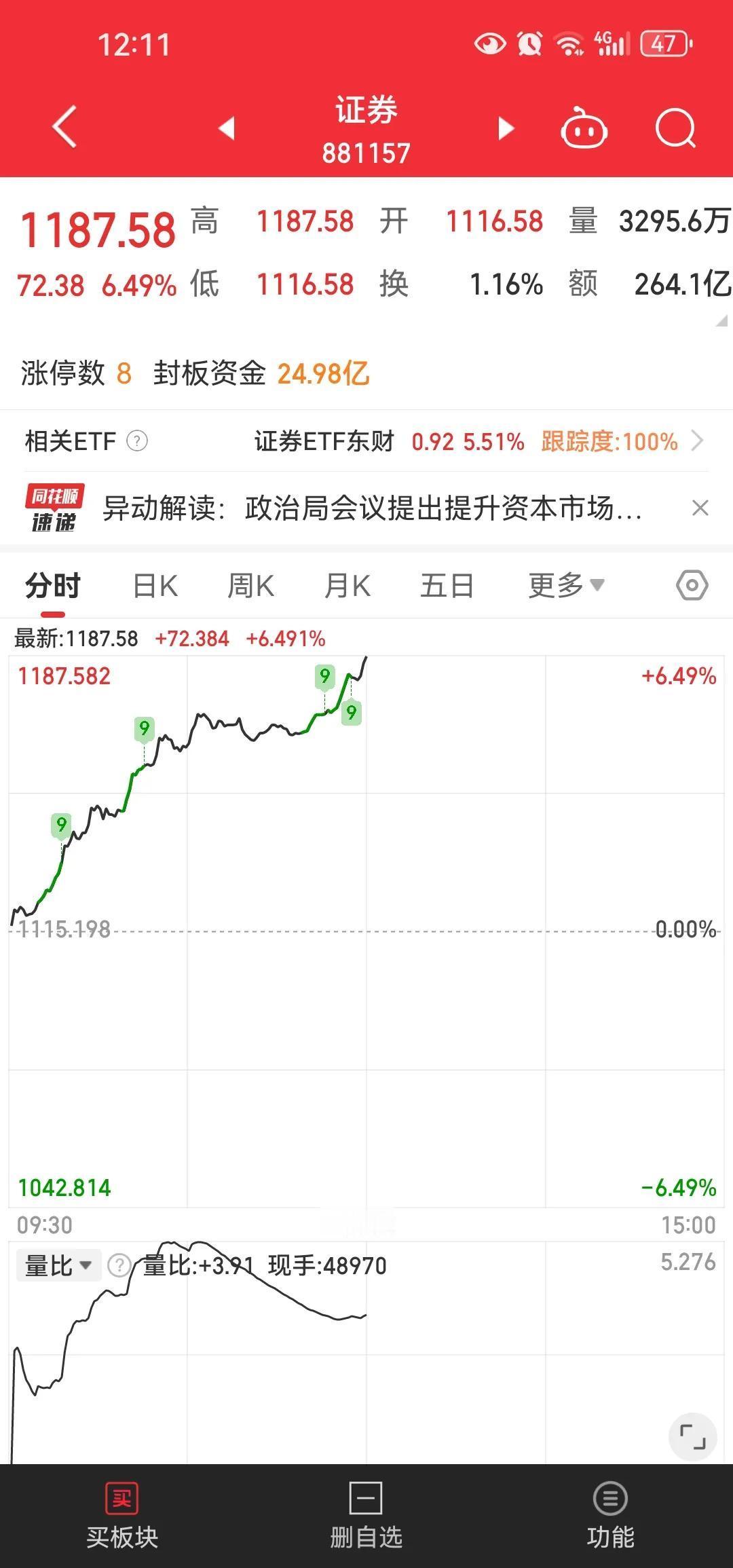 牛市骑手又要回来了吗？券商板块集体爆发也是因为券商太多整体重组的预期一直很强。小