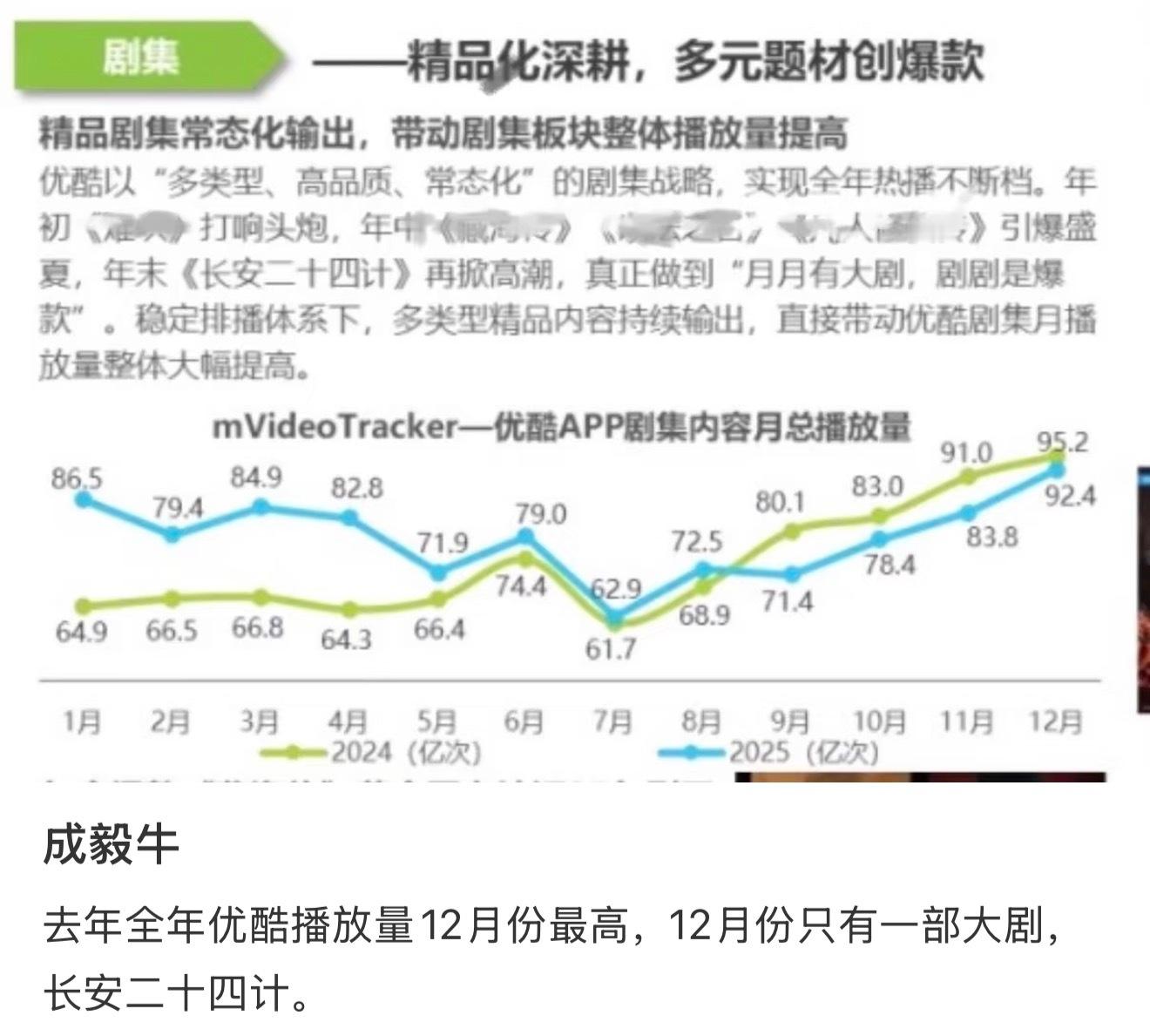 成毅  成毅伟大去年全年优酷播放量12月份最高，12月份只有一部大剧，长安二十四