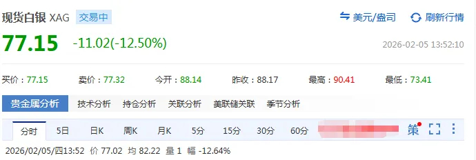 #贵金属市场情绪仍不稳定# 【#黄金白银急速跳水#】今日早盘，国际贵金属价格普遍