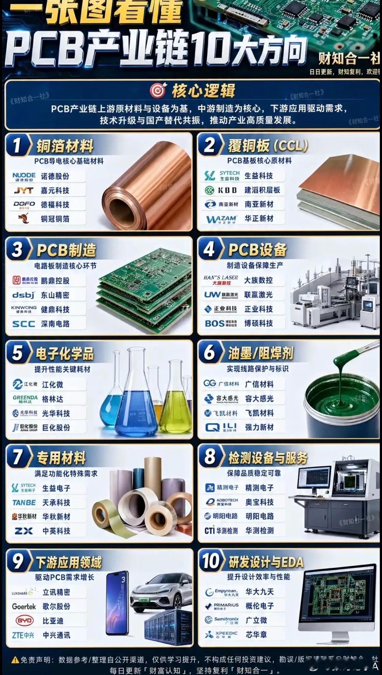 一张图看懂：PCB产业链十大方向！1.铜箔材料2.覆铜板3.PCB制造+PCB设