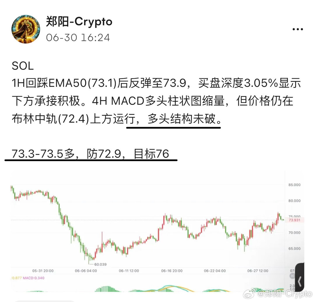 SOL 现价5连胜！清晰的入场逻辑，73.3现价多，止在78，4.7个点。 