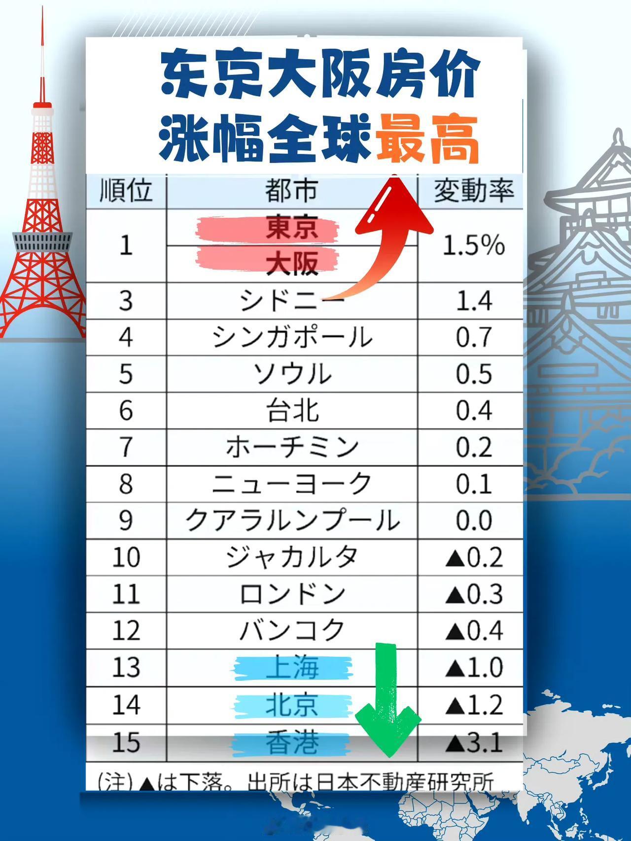 日本不动产研究所今天发布的数字：东京大阪房价涨幅领跑全球。但我感觉这些数据都不准