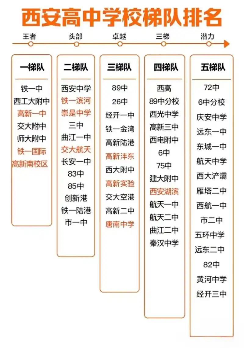 西工大附中、铁一中、高新一中是西安最好的三所高中，每年高考成绩名列前茅，为清华北