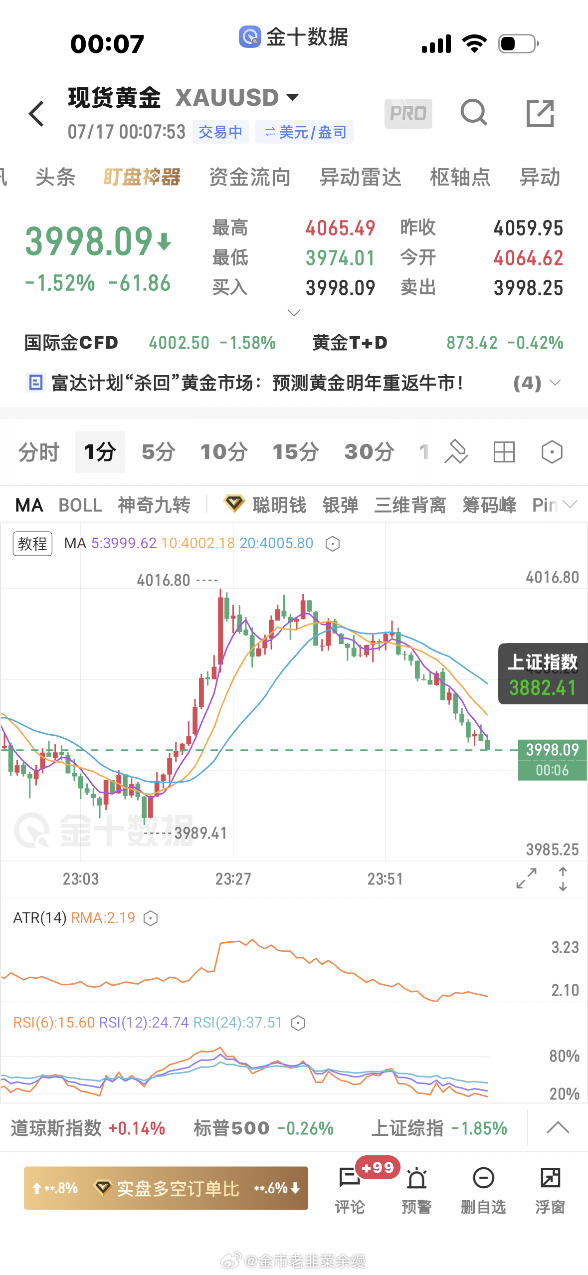 黄金  4016空单下来3998止盈黄金金价