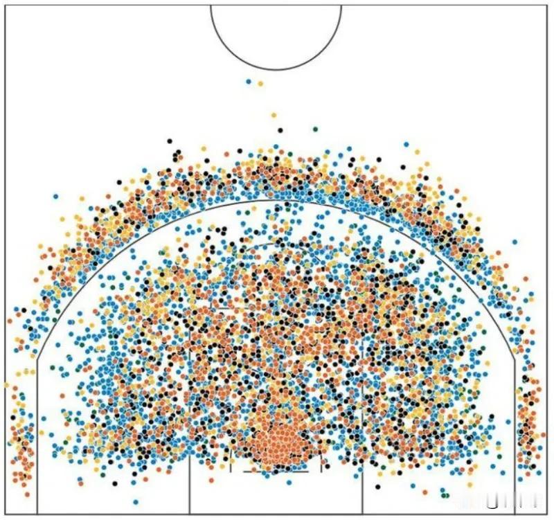 杜兰特总得分解锁3万+，10331次的命中，看看他的投篮命中分布图
三分线以内密