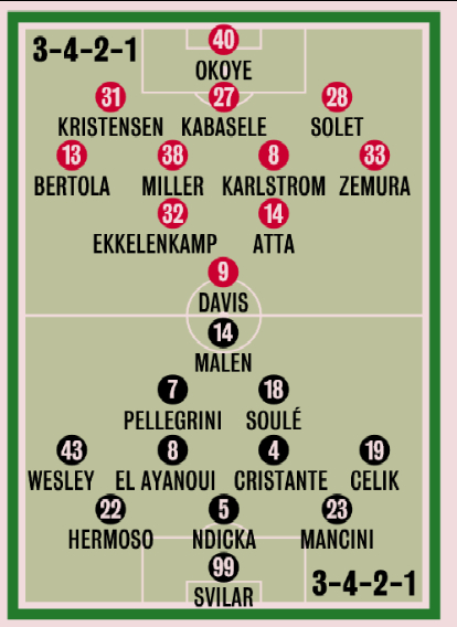 争四对手都赢了，罗马这轮拿不下可能会掉队…应该会排出现阶段最强阵容，埃尔莫索回归