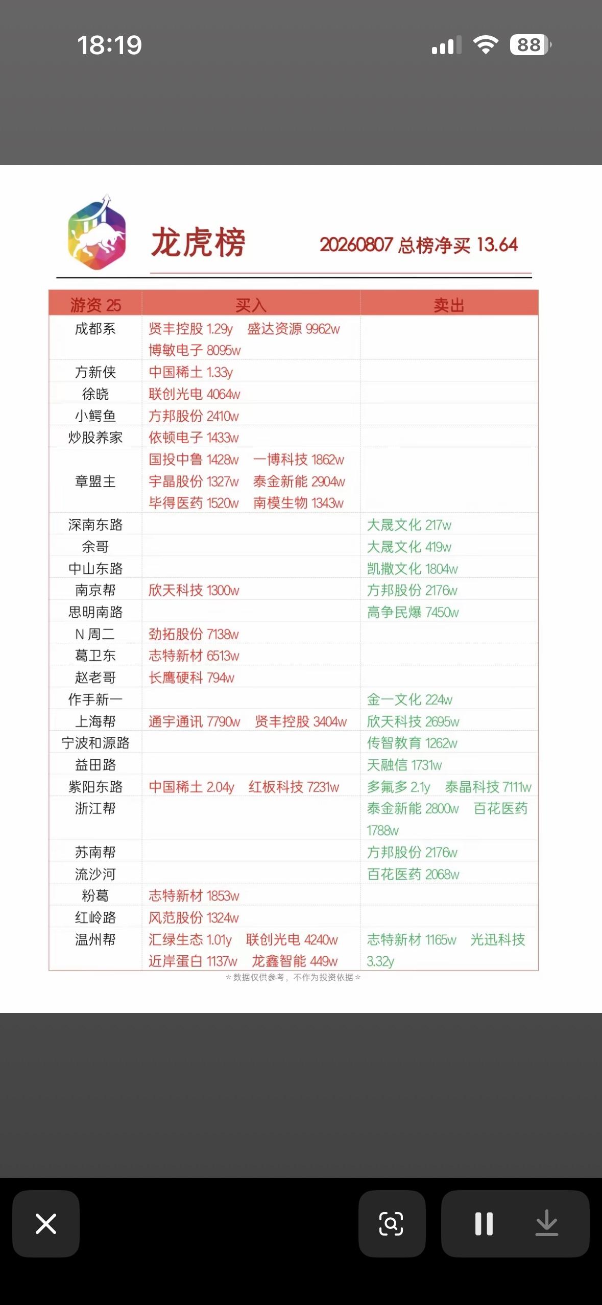 8月7日龙虎榜

8月7日龙虎榜有点看头！盘后数据显示，40只沪深A股因当日异动