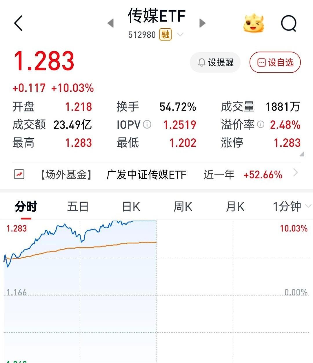 元旦节，谭品禅机就撂下一句话，让进场拿着。
今天上午，屏幕炸了。
传媒板块的基金