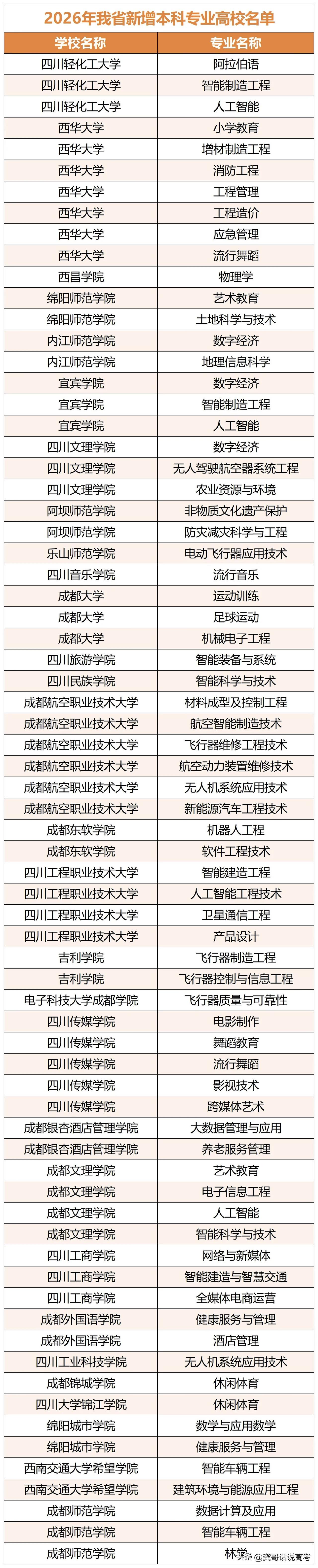 2026年，四川高校新增若干个专业，哪些专业值得报考？我个人的建议：

西华大学