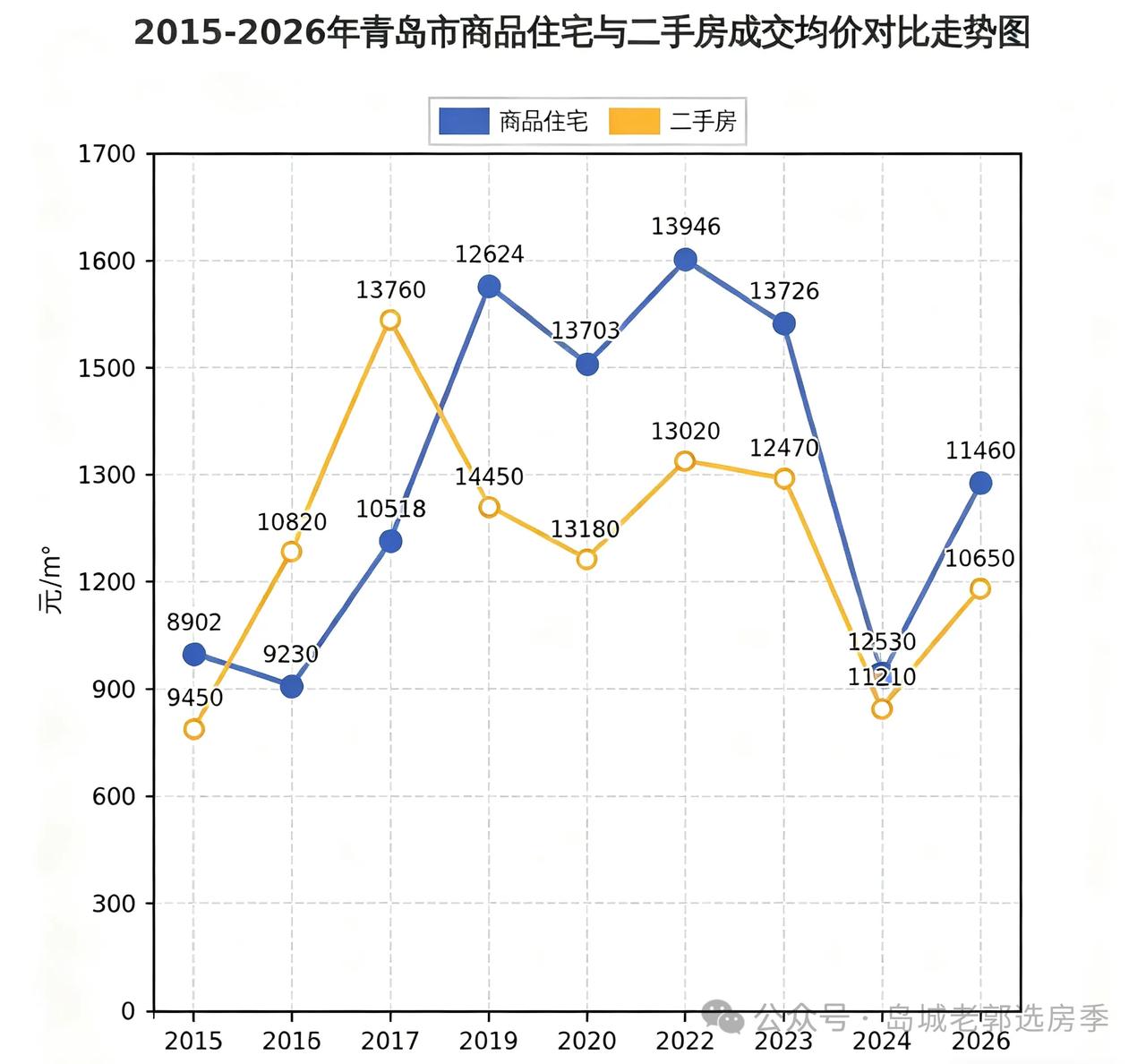 青岛这些年的房事，价格首次出现拐点房地产 青岛