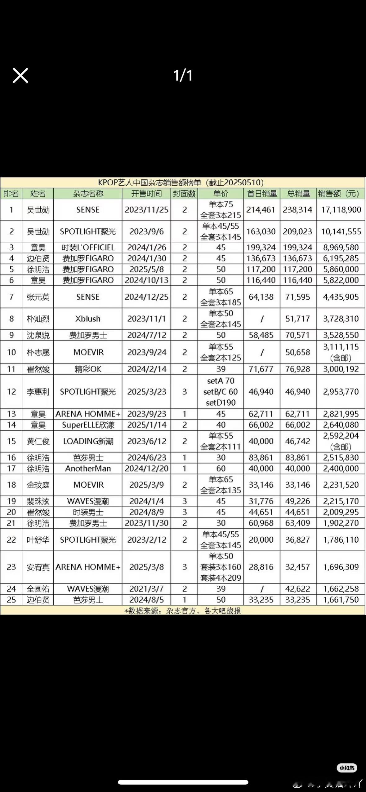 金允植朴时宇双人杂志费加罗男士八月刊仅用时27h销量就破10w已冲进韩娱榜前🔟