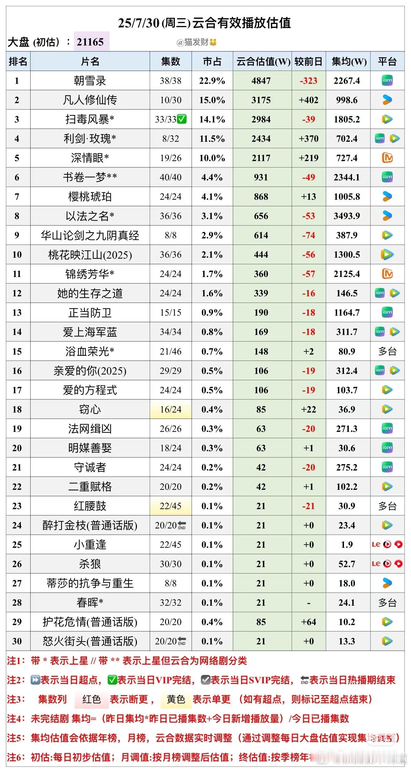 剧集锦绣芳华[超话]早上好，锦绣芳华云合预估播放量即便不大正常，也已经破2100