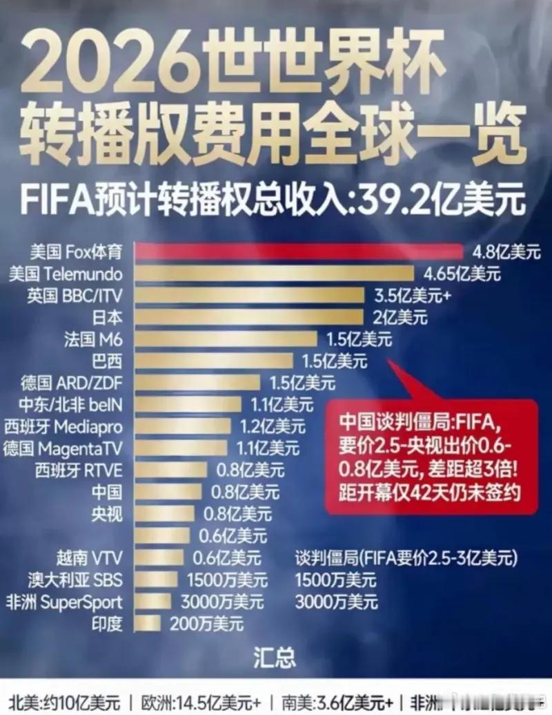 央视拿下世界杯版权历时半年拉锯战落幕，央视完胜 FIFA 天价报价守住合理价位，