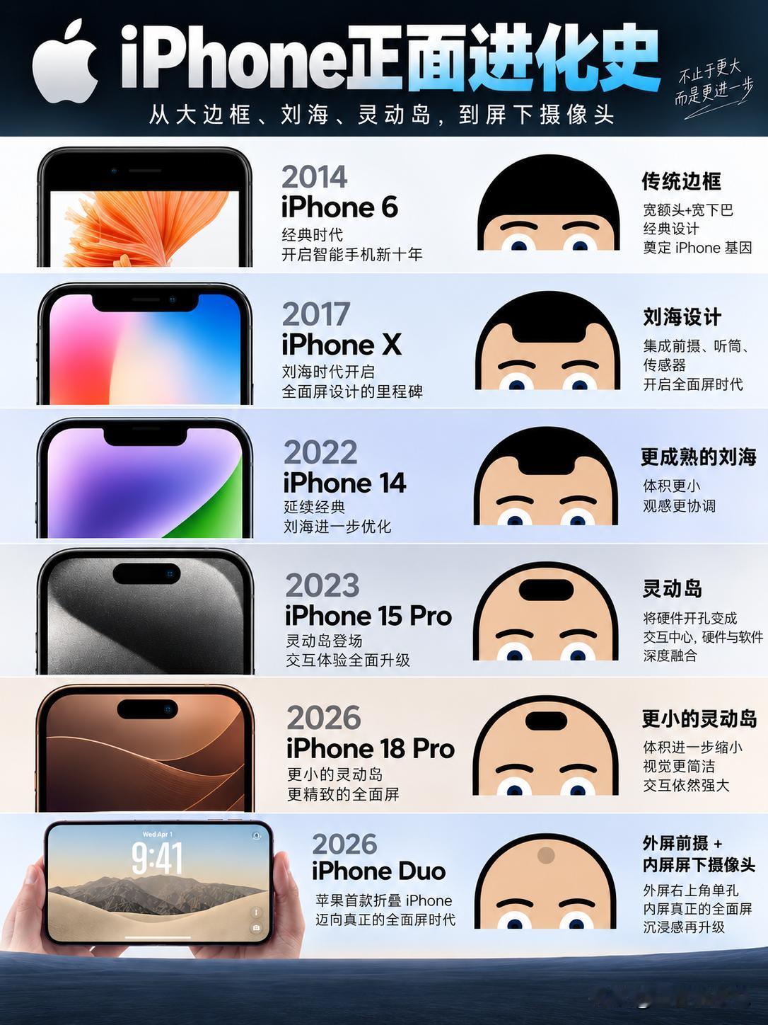 谁能想到，iPhone 的“刘海”竟然也能拍成一部进化史！

从“大额头”一路熬