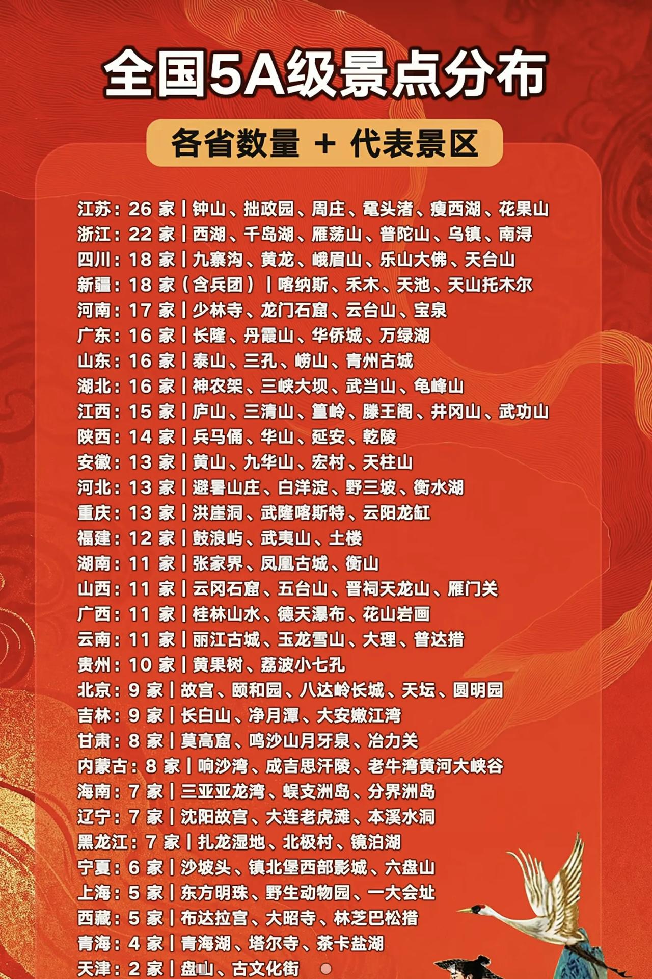 全国的5A级景区有那么多，你去过几个啊！

下面这张图表是我国内地引个省（区、市