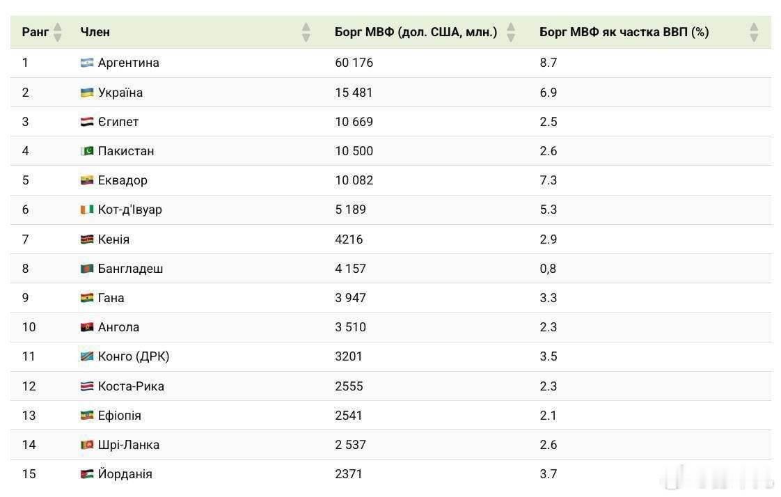 乌克兰已拖欠国际货币基金组织（IMF）154.8亿美元，排名第二，第一则是电锯狂