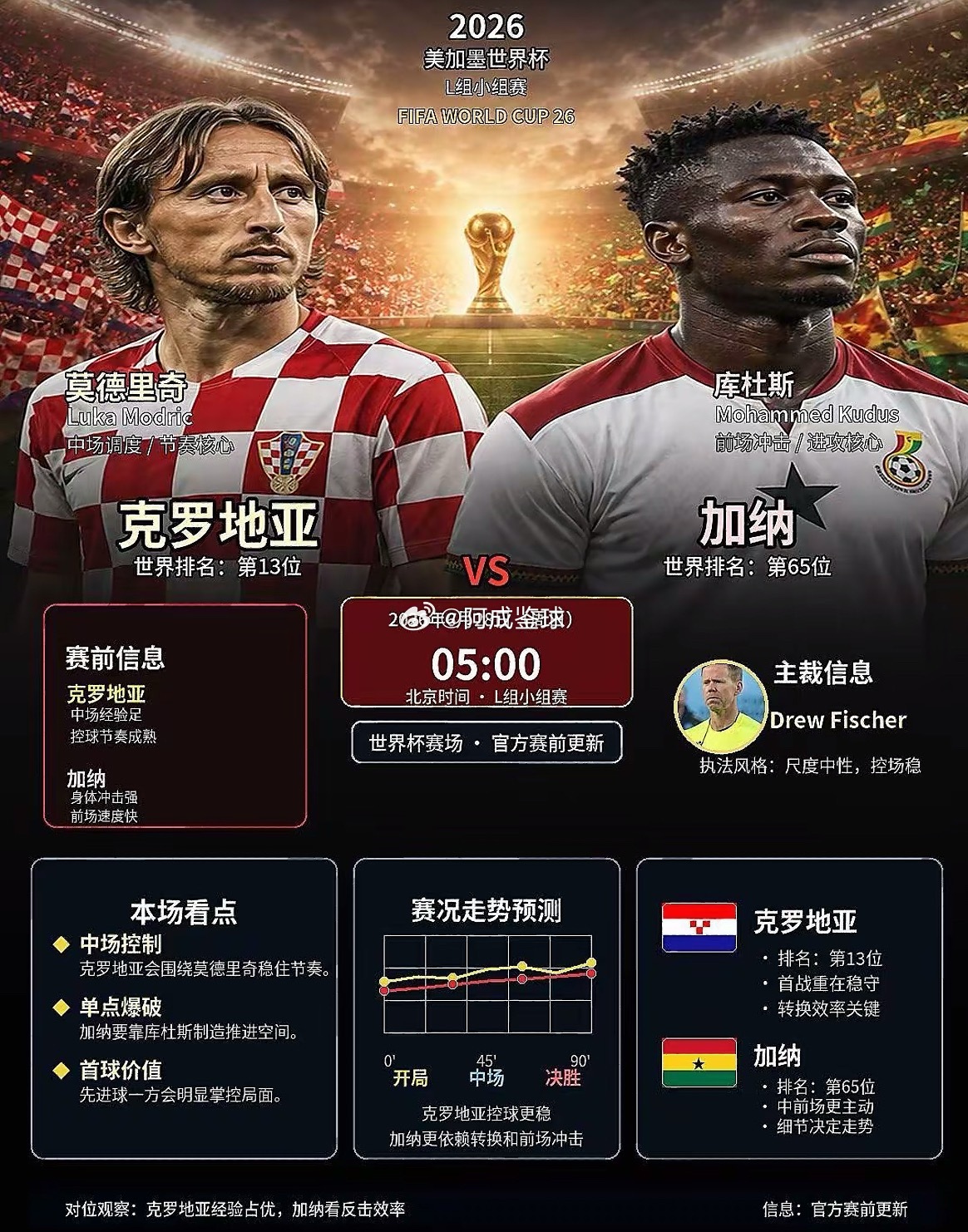 周六067：世界杯  克罗地亚VS加纳2026.06.28     05：00克