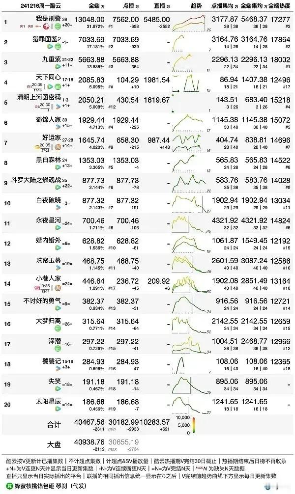 猎罪图鉴2太稳了，断更工作日也能破7000，开播仅七天，集均就上3100了👏最